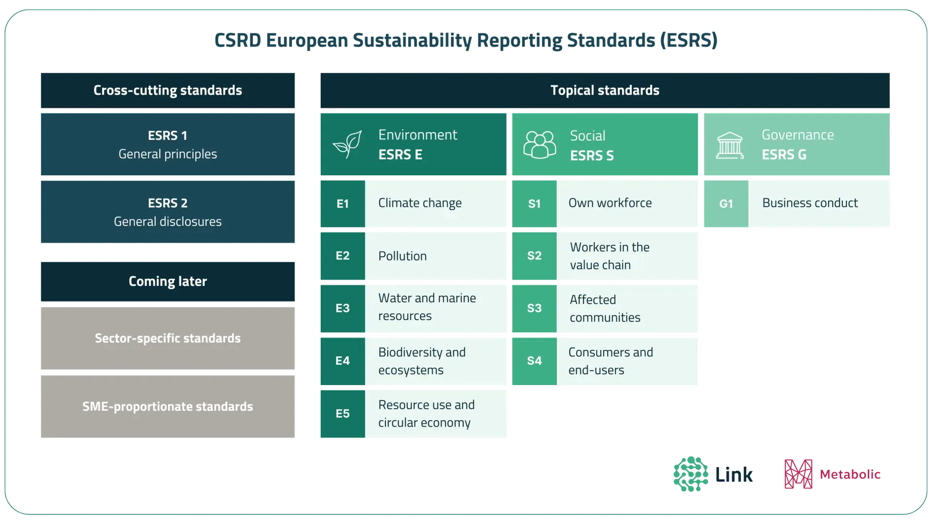 Overview of the CSRD European Sustainability Reporting Standards: cross-cutting ESRS 1 and 2, plus topical Environment (E1 to E5), Social (S1 to S4) and Governance (G1) standards