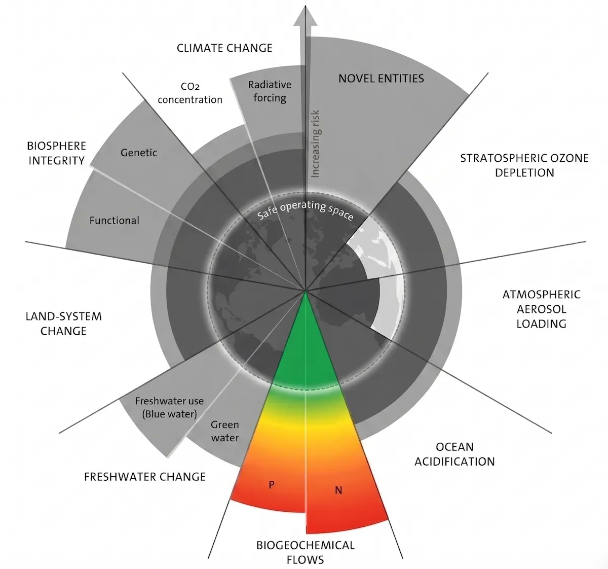 The nine planetary boundaries shown as a wheel around Earth, with a safe operating space at the centre and increasing risk toward the edges