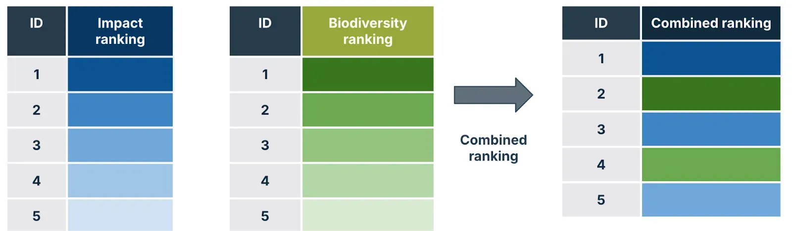 Diagram showing how SBTN combines pressure ranking and state of nature ranking into a single prioritized list