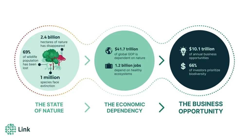 Infographic linking the state of nature (2.4 billion hectares lost, 69% wildlife decline, 1 million species at risk), economic dependency (41.7 trillion dollars of GDP and 1.2 billion jobs reliant on nature) and the business opportunity (10.1 trillion dollars in opportunities; 66% of investors prioritising biodiversity)