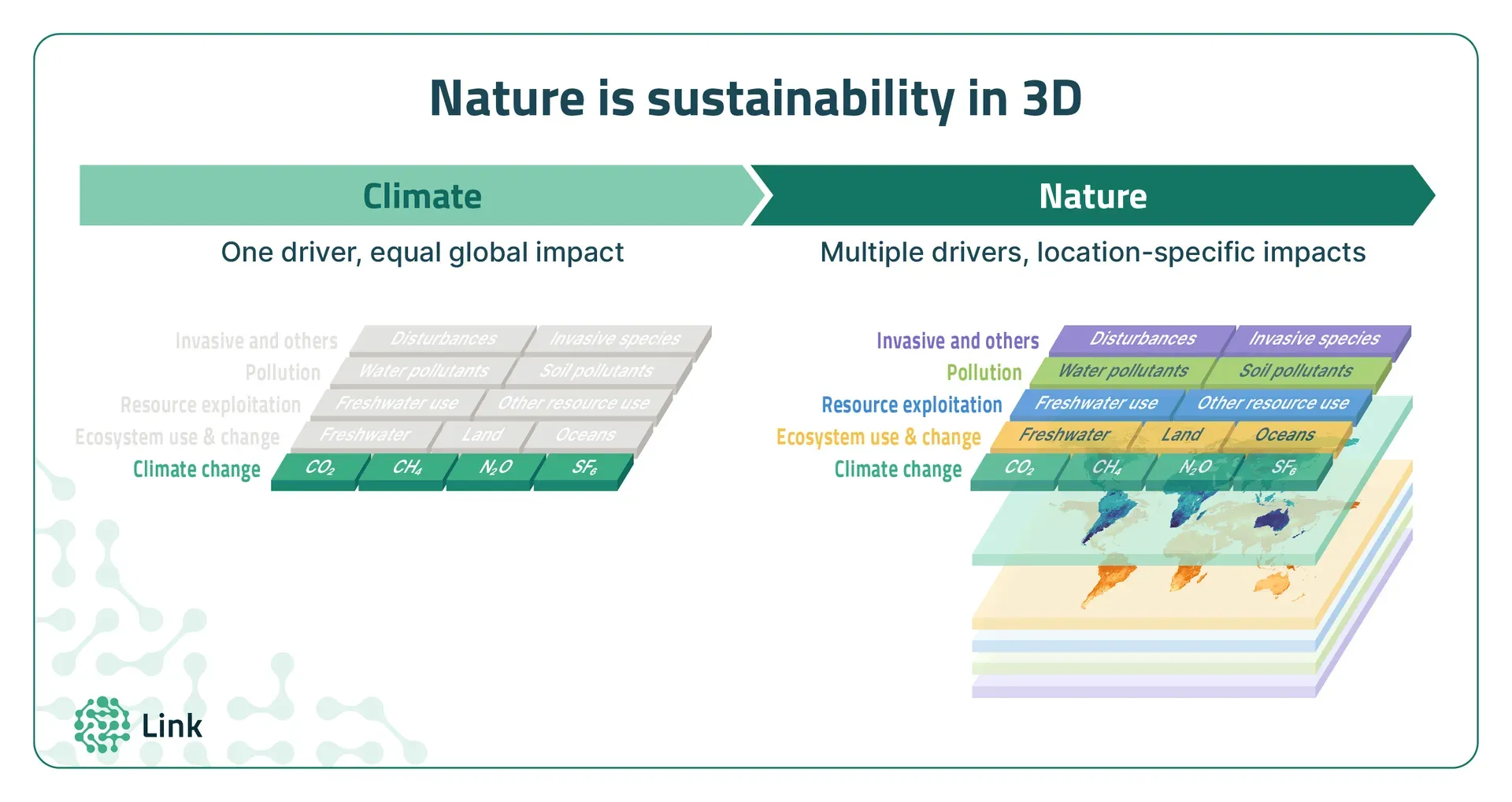 Diagram comparing climate change versus five direct drivers of nature and biodiversity loss