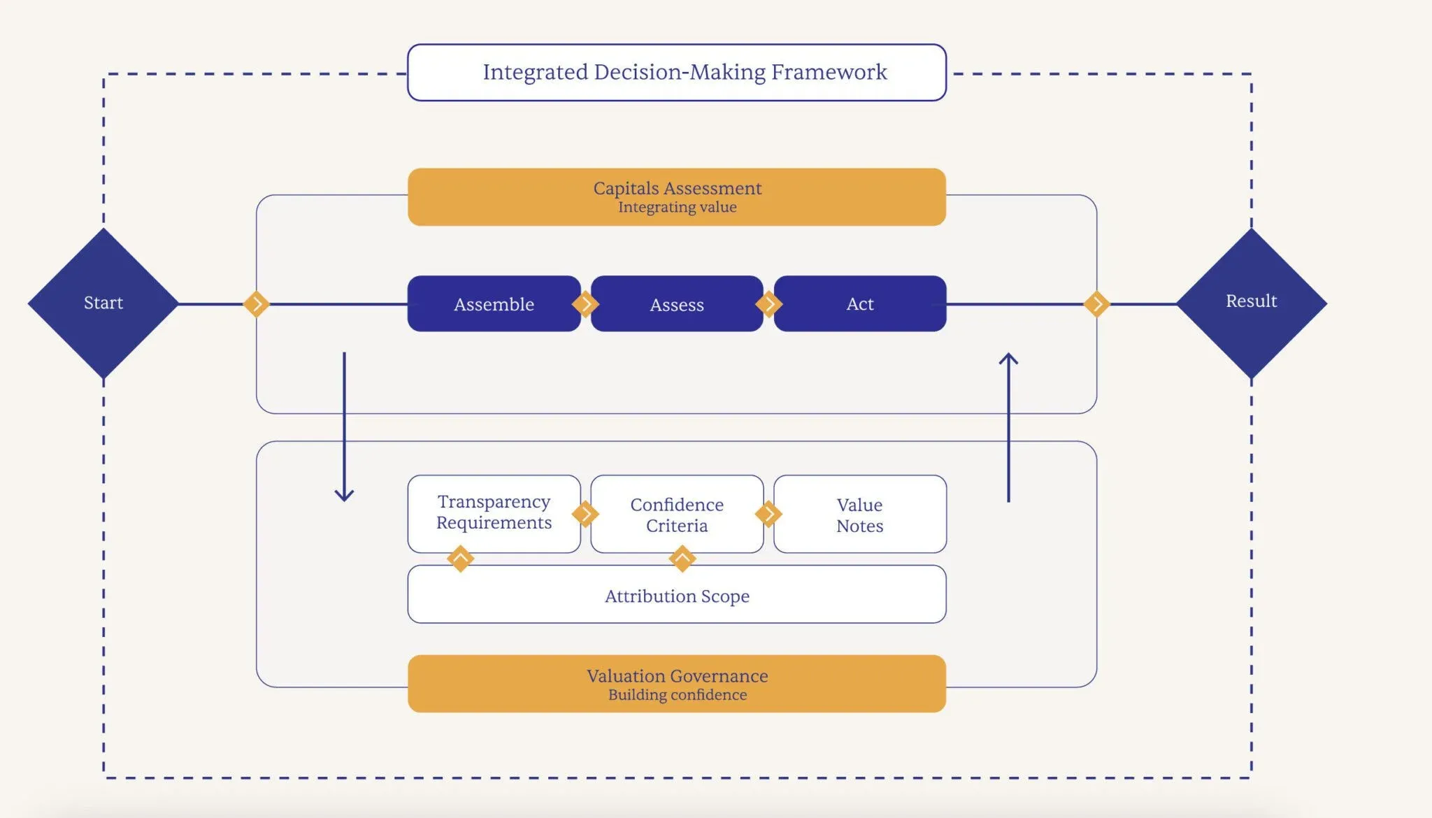 An integrated decision-making framework: Assemble, Assess and Act, supported by a capitals assessment and valuation governance