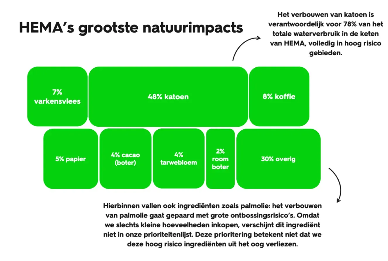 Spirefly nature dashboard visualising HEMA's impact and risk hotspots across its assortment