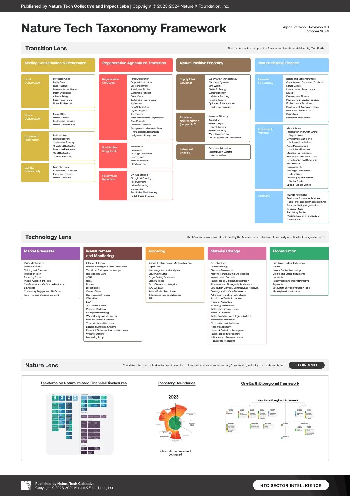The Nature Tech Taxonomy Framework mapping nature technology across a transition lens (conservation and restoration, regenerative agriculture, nature-positive economy and finance), a technology lens (the five Ms), and a nature lens