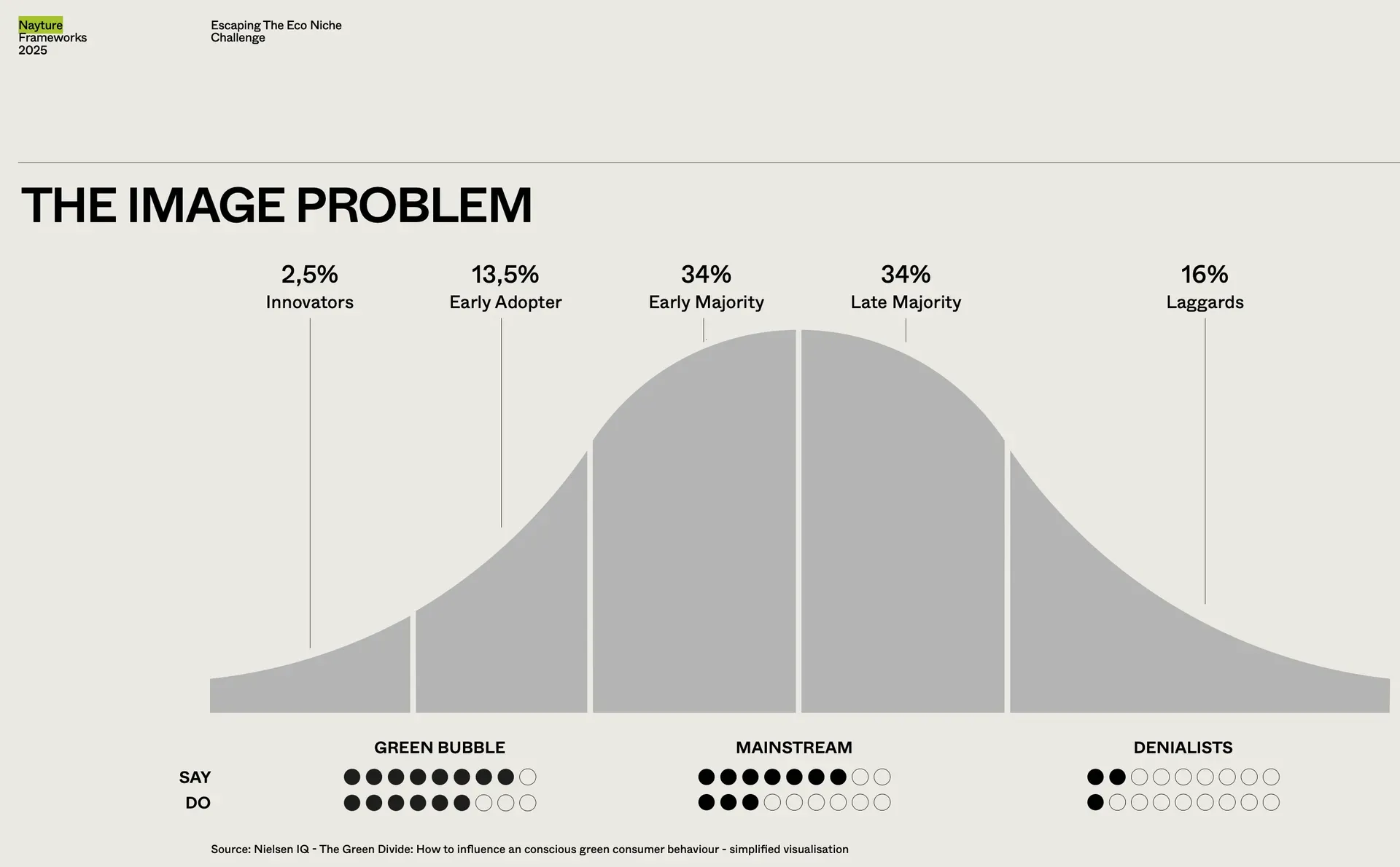 Bell-curve diagram titled ‘The Image Problem’ showing technology-adoption segments (innovators 2.5%, early adopters 13.5%, early and late majority 34% each, laggards 16%) alongside a say-versus-do comparison across green-bubble, mainstream and denialist consumers