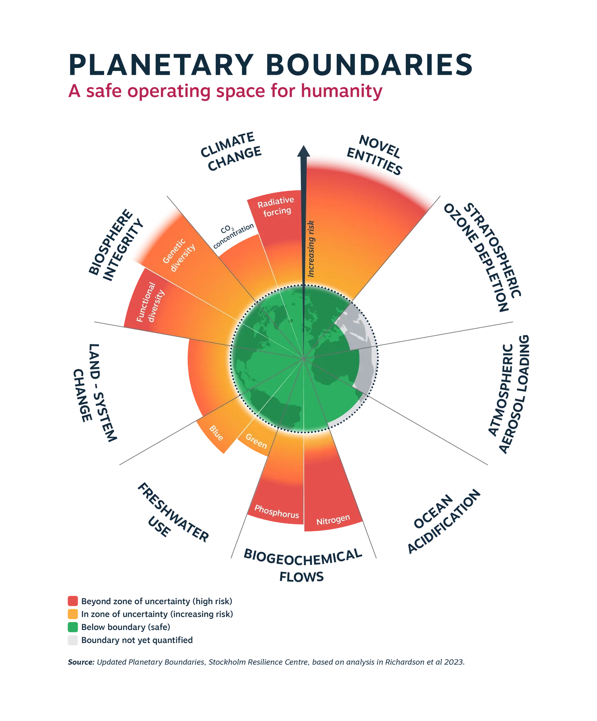 Planetary boundaries diagram showing exceeded safe limits for biodiversity, nitrogen and phosphorus