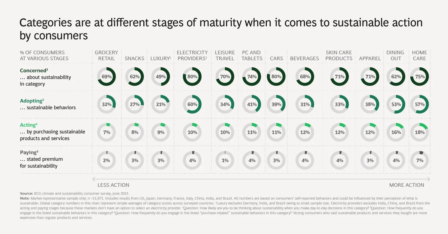 Chart comparing consumer sustainability maturity across product categories, showing the share of consumers who are concerned, adopting, acting, and paying a premium, from grocery retail through to home care (source: BCG, 2022)