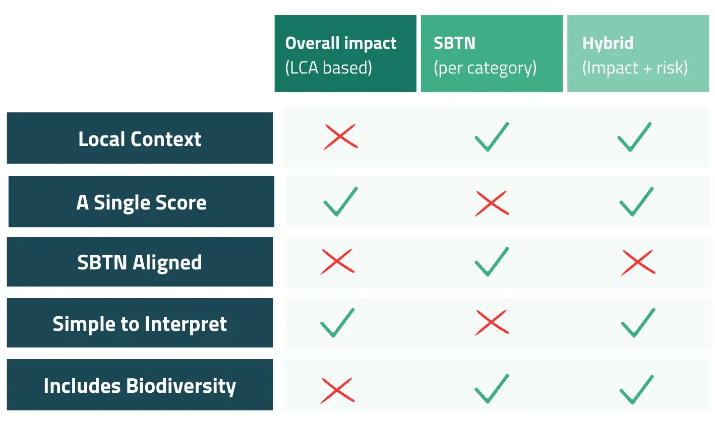 Summary comparison of three nature impact prioritization approaches with pros and cons
